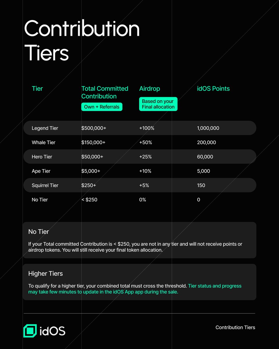Demmyweb3's tweet image. The idOS Community Sale contribution stage starts on Monday, November 24, 1:00 PM UTC, and will run for 48h.

This is everything you need to know today to get ready.

Sale venue: app.idos.network/community-sale
Additional details: idos.network/blog/community…

👇

🗓️ Check the timeline:
-…