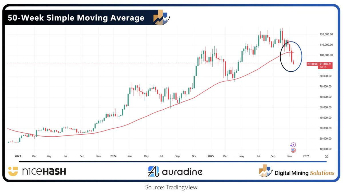 DigMinSolutions's tweet image. For the 1st time since Q1 2023, Bitcoin closed below its 50-week moving average, a level that acted as structural support throughout prior bull markets. 
Until this level is reclaimed, the break should be viewed as a short-term bearish signal.
@Auradine_Inc @NiceHashMining