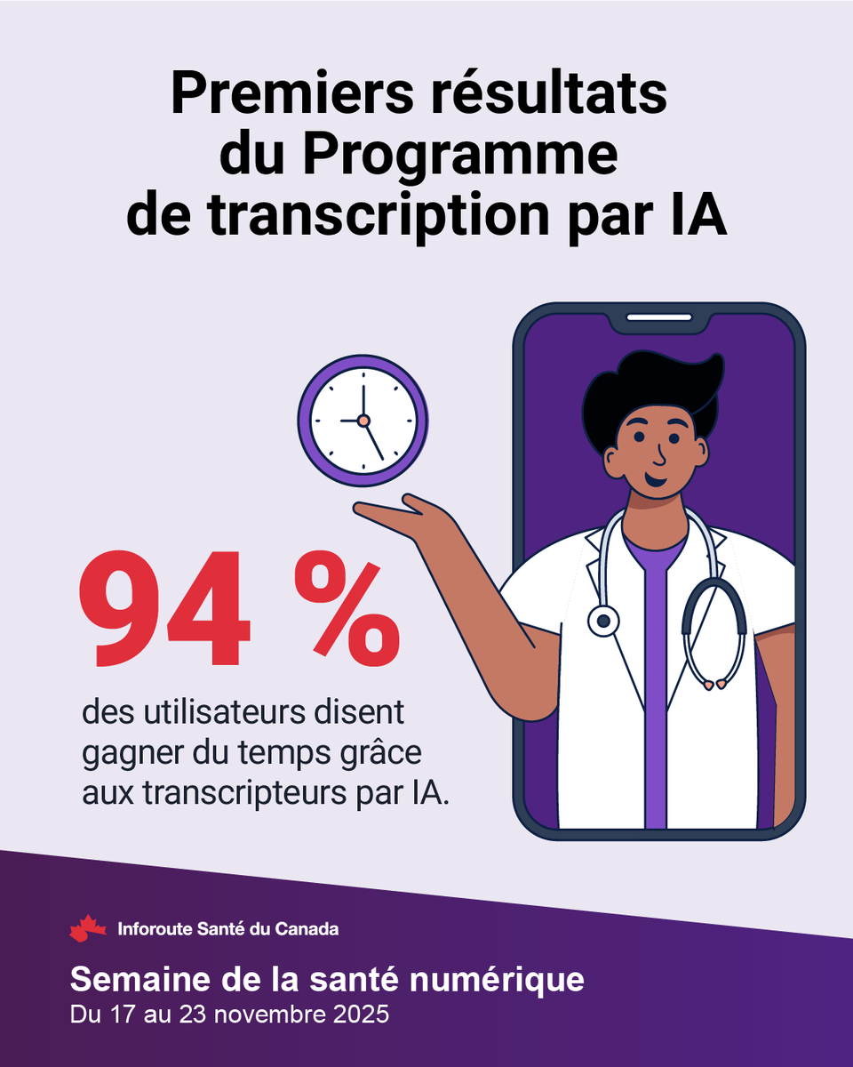 Les cliniciens veulent soigner les gens, pas faire de la paperasse. Selon les premiers résultats du Programme de transcription par IA, 94 % des participants disent gagner beaucoup de temps. bit.ly/4l7uUUh #PensezSantéNumérique