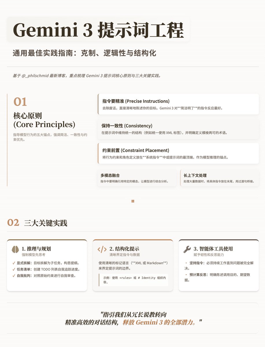 Gemini 3 提示詞工程:通用最佳實務指南
@_philschmid 最新部落格:Gemini 3 偏好直接、邏輯性強的內容,而非冗長的說教。提示詞核心原則與三大關鍵實踐👇
核心原則(Core Principles)
· 指令要