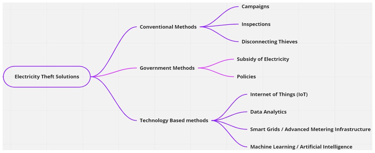 🔍 Research Spotlight: Battling Electricity Theft with Technology

#Electricity Theft Detection and Prevention Using #Technology-Based Models: A Systematic Literature Review

mdpi.com/2673-4826/5/2/…
Authors: Potego Maboe Kgaphola, Senyeki Milton Marebane and Robert Toyo Hans