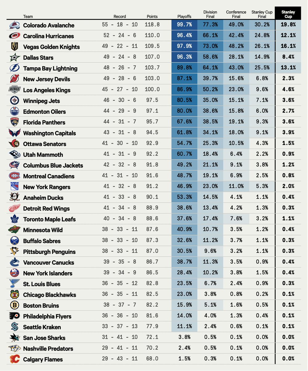 domluszczyszyn's tweet image. Projected 2025-26 NHL standings as of November 19