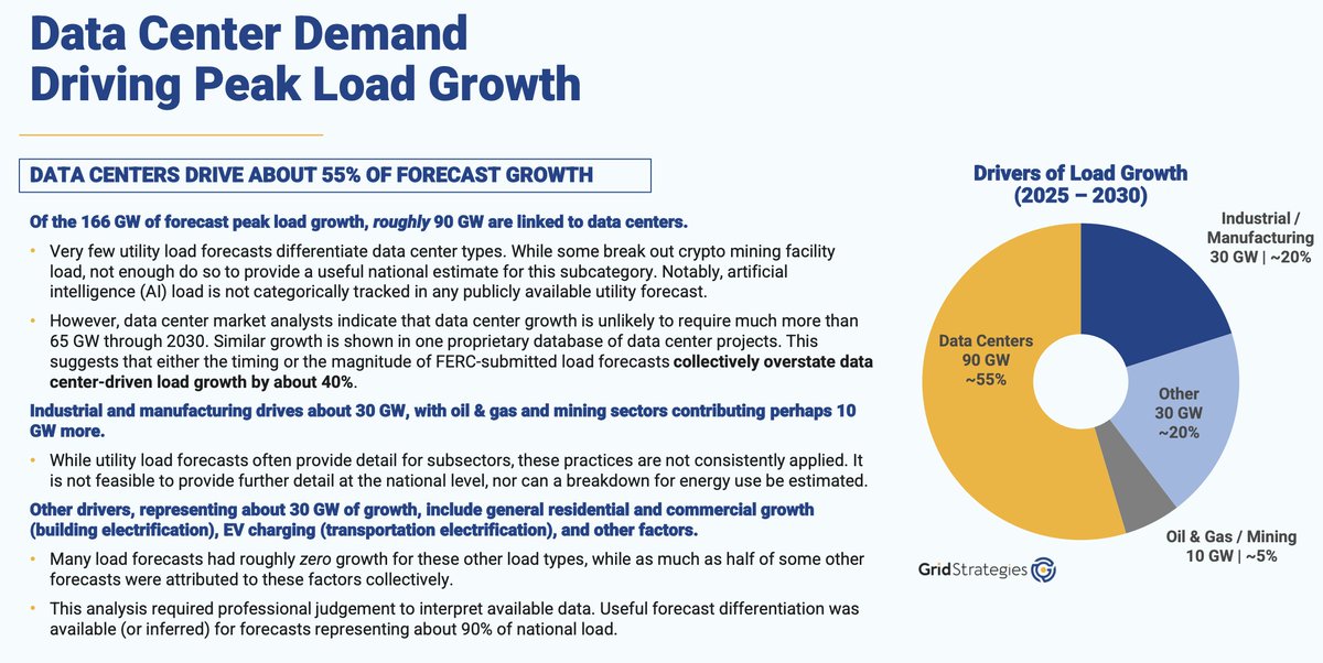 ShanuMathew93's tweet image. New @RobGramlichDC Grid Strategies report sees forecast revisions upward yet again 🚨🧵

-5-year utility forecasts jumped from 24 GW (2022) to 166 GW (2025) - equivalent to adding 15x NYC&apos;s peak load
-Data centers driving 55% of total demand growth through 2030 (90/166 GW), with…