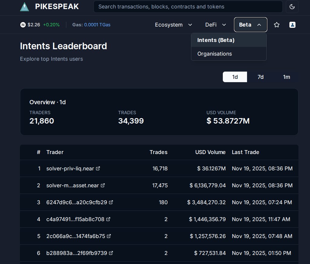 Now you can track all NEAR intents transactions easily on Pikespeak! 

There is "Intents" tab on the account explorer too, so you can track any NEAR intents txs of any account there!