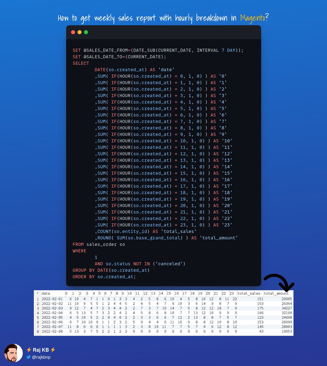 rajkbnp's tweet image. 💡#Magento #PHP #MySQL Tips💡

You may want to break down the sales report by the hour to see which times work best for the conversion 📊

Here I am sharing with you the SQL on how to get the weekly sales on an hourly basis👇

(DM ✉️ me if you need the SQL code snippet)