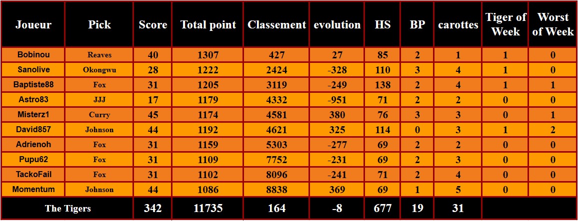 D5P29
Deuxième nuit compliquée de suite pour l'équipe
On perd quelques places !

Et en <a href="/ShaqOLeague/">Shaquille O'League</a> égalisation à 1-1 des <a href="/pickandpoop/">Pick&Poop #TTFL 🐪❤️</a> !