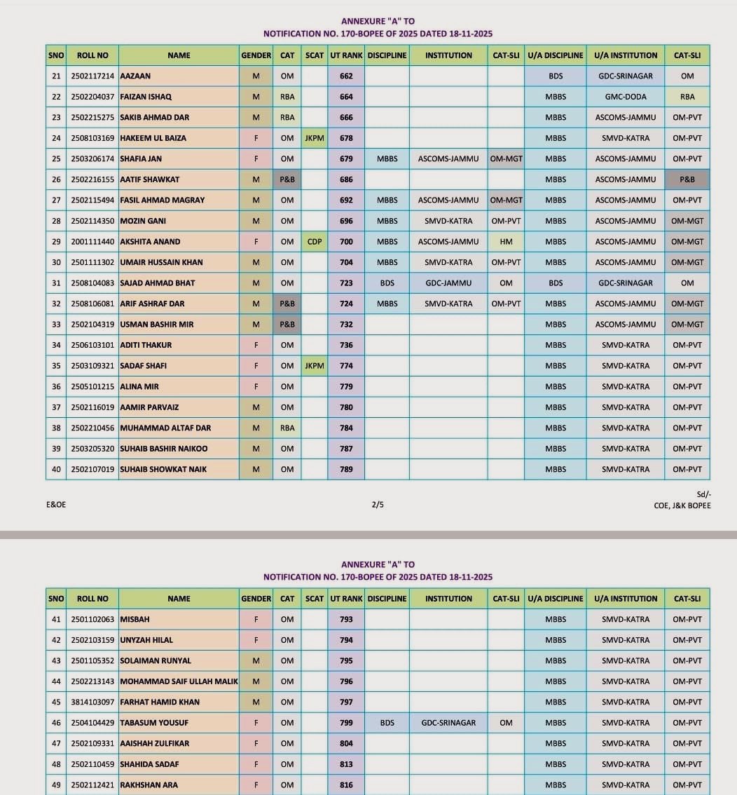 KreatelyMedia's tweet image. 🔸Waiting list Shrine Board Medical College

- 16 out of 17 are Muslims

Well done @OfficialSMVDSB 

cc @manojsinha_ @AmitShah
