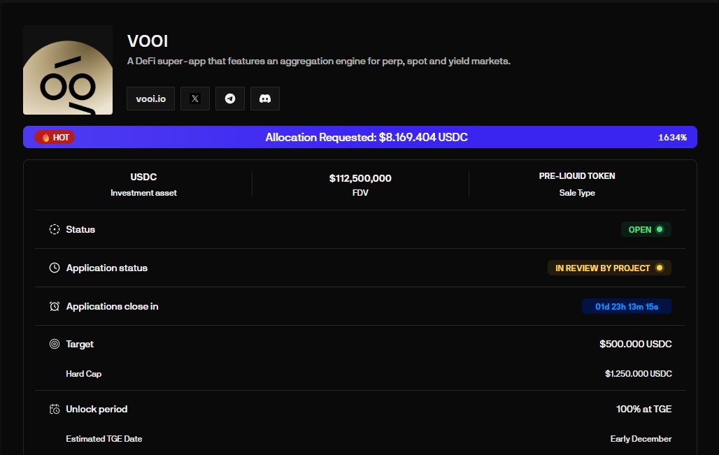 Day 360: I max-pledged (25K) into the <a href="/vooi_io/">vooi</a> sale

The sale is already 16× oversubscribed with two days left, a 112M FDV looks very reasonable.

&gt; target raise: $500K (hard cap $1.25M)
&gt; 100% TGE
&gt; backed by YZi Labs

I’m extremely cautious with ICOs this late in the cycle