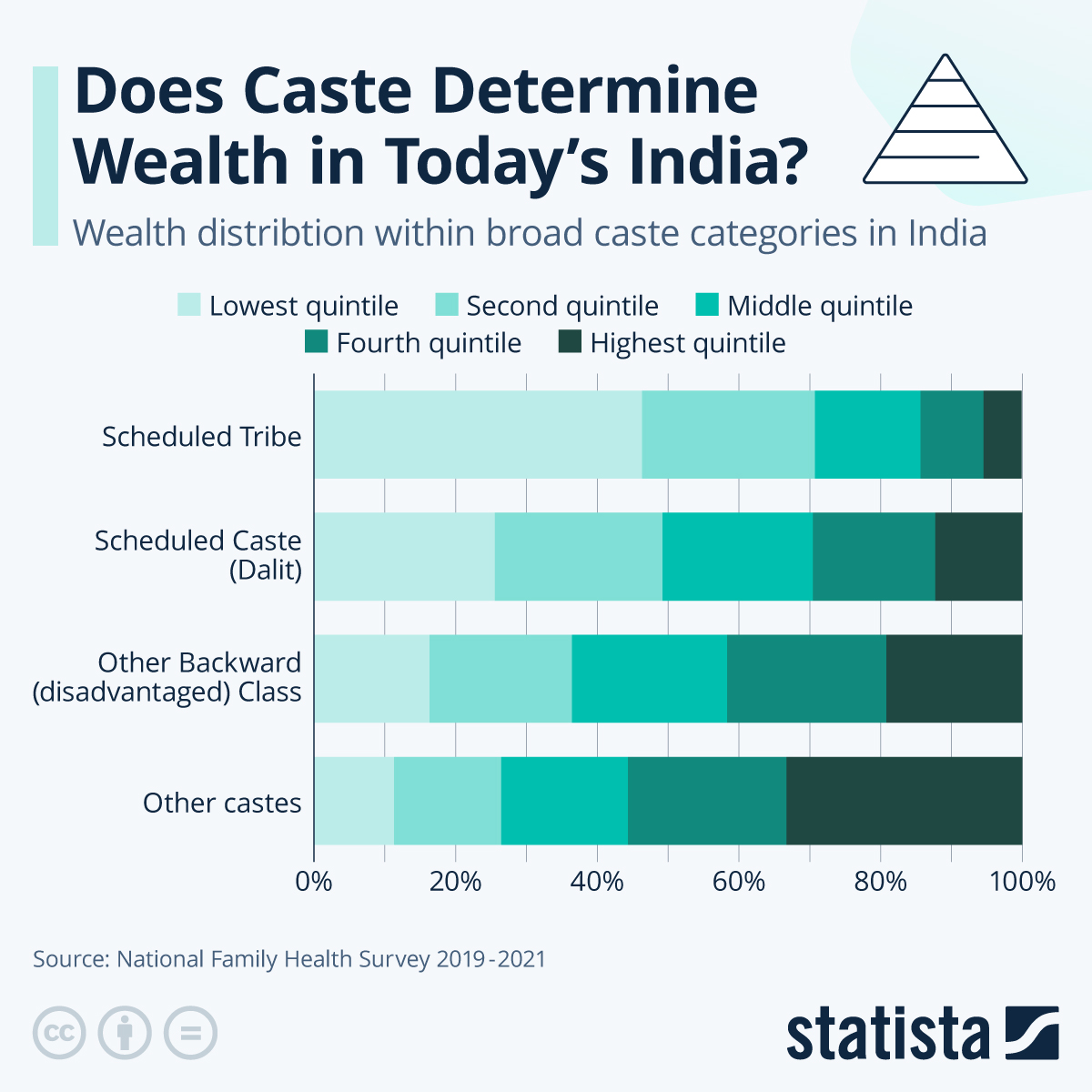kuriharan's tweet image. Does Caste Determine Wealth in Today&apos;s India? statista.com/chart/35477/we… #tech #digital #data #business