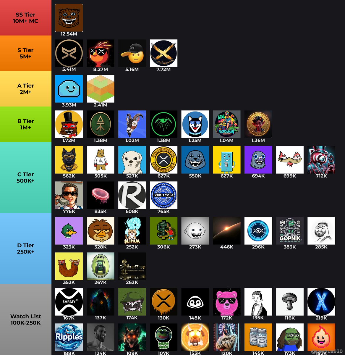 yeshua920's tweet image. 🏆 XRPL Memecoin Tier List

These tokens showed on-chain momentum 📊
Tag your top pick climbing the ladder 🧵👇

🌟 SS — God Tier:
1. $FUZZY @fuzzy_xrp

🔥 S — Top Tier:
2. $ARMY @army_xrp589
3. $PHNIX @phnix_xrp
4. $SLT @salutexrpl
5. $XRPM @captxrpm 💧⚠️🔇

🚀 A — Strong:
6.…