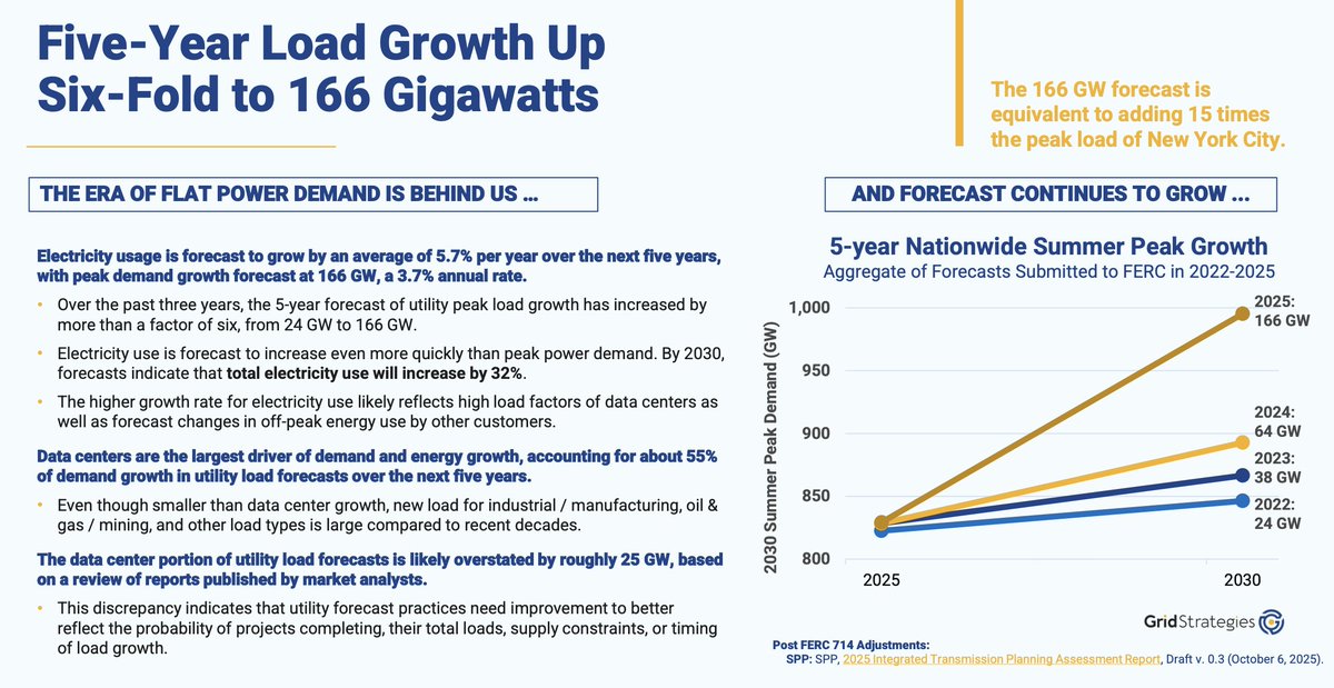 ShanuMathew93's tweet image. New @RobGramlichDC Grid Strategies report sees forecast revisions upward yet again 🚨🧵

-5-year utility forecasts jumped from 24 GW (2022) to 166 GW (2025) - equivalent to adding 15x NYC&apos;s peak load
-Data centers driving 55% of total demand growth through 2030 (90/166 GW), with…