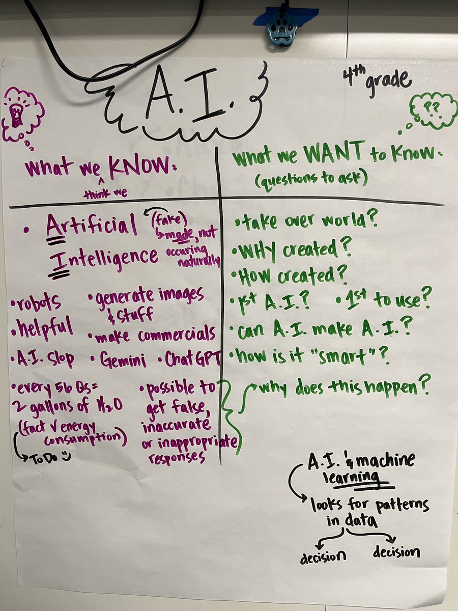 MsHaughs's tweet image. Great discussions &amp;amp; questions about A.I. this past week in my 4th-6th grade classes, as we practice prompting to generate images in @AdobeExpress ! 

Love Ss thoughtful questions about the ethics, safety &amp;amp; environmental impacts of artificial intelligence tech.
#CSed #CSforAll