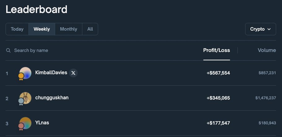 Polymarket 排行榜显示交易者从 Solomon ICO 投注中获得的最高收益