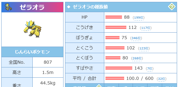 zalwa13's tweet image. そもそもゼラオラの種族値ってどんなんだっけって思って調べに行ったけどキミこんなにドラパルトだったっけ