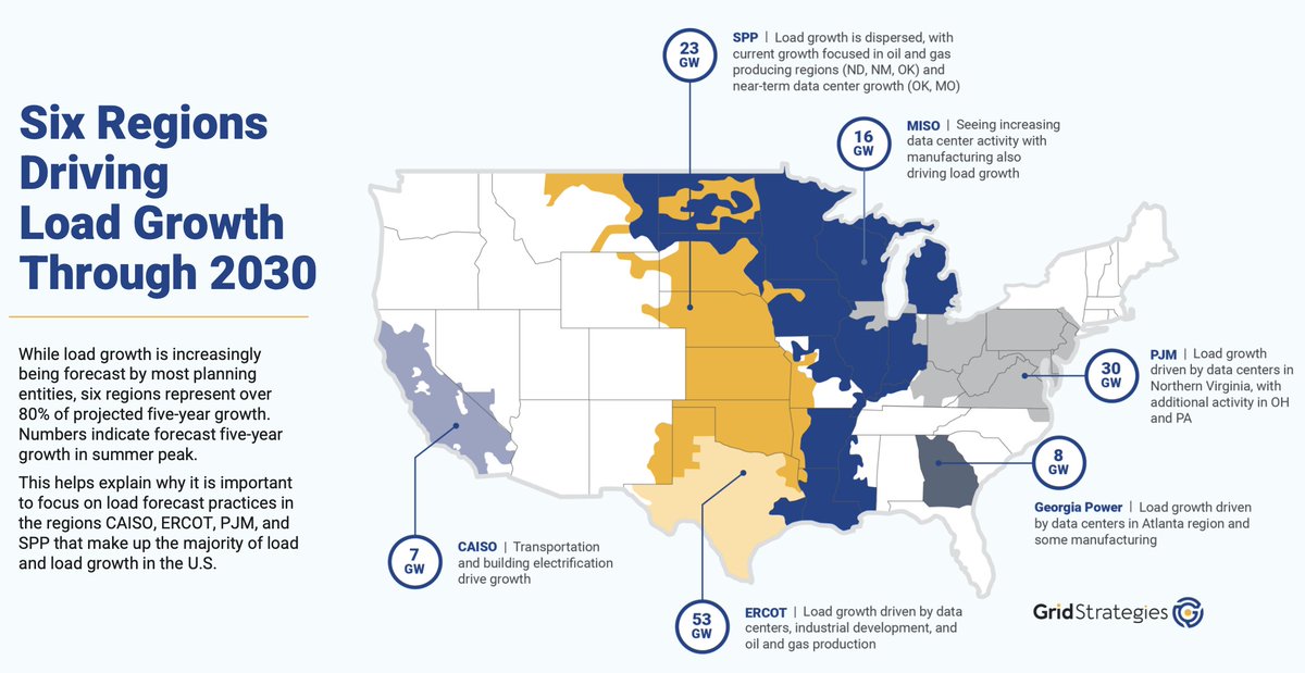 ShanuMathew93's tweet image. New @RobGramlichDC Grid Strategies report sees forecast revisions upward yet again 🚨🧵

-5-year utility forecasts jumped from 24 GW (2022) to 166 GW (2025) - equivalent to adding 15x NYC&apos;s peak load
-Data centers driving 55% of total demand growth through 2030 (90/166 GW), with…