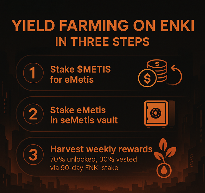 ENKIProtocol's tweet image. We&apos;re like a composable savings program:

🔸 Deposit METIS and receive dividends in a managed yield pool with weekly dividends 
🔸 70% is paid out immediately; 30% becomes available with vesting over 90 days with ENKI
🔸 No node required

All possible at enkixyz.com