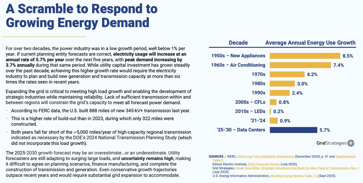 ShanuMathew93's tweet image. New @RobGramlichDC Grid Strategies report sees forecast revisions upward yet again 🚨🧵

-5-year utility forecasts jumped from 24 GW (2022) to 166 GW (2025) - equivalent to adding 15x NYC&apos;s peak load
-Data centers driving 55% of total demand growth through 2030 (90/166 GW), with…