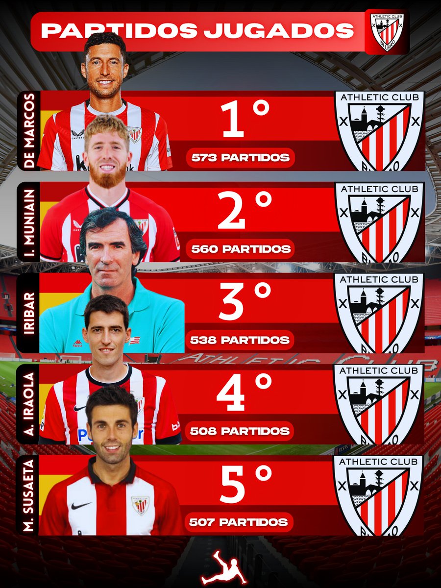 AgenteLibre_dig's tweet image. 𝐋𝐄𝐘𝐄𝐍𝐃𝐀𝐒 𝐃𝐄𝐋 𝐀𝐓𝐇𝐋𝐄𝐓𝐈𝐂 𝐂𝐋𝐔𝐁 🚨⚽

1️⃣ Óscar De Marcos – 573 partidos.
2️⃣ Iker Muniain – 560 partidos.
3️⃣ &apos;El Txopo&apos; Iribar – 538 partidos.
4️⃣ Andoni Iraola – 508 partidos.
5️⃣ Markel Susaeta – 507 partidos.

Los hombres récord de San Mamés. Leyendas que…