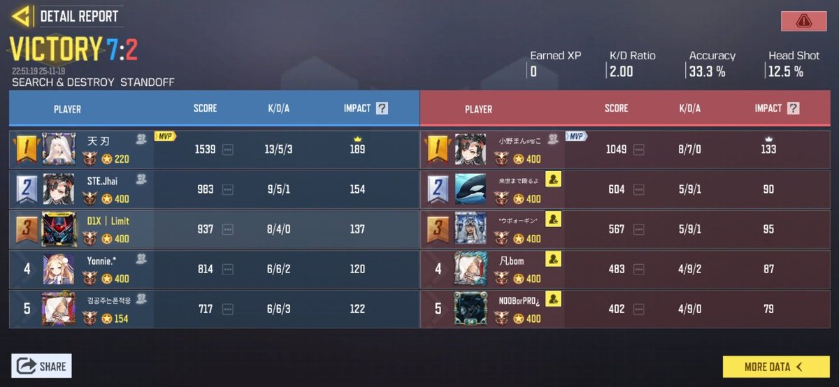 11月19日(水)22時
vs 
<a href="/ReinGbl/">チームRein</a> 様

結果
4:0 / WIN
対戦ありがとうございました 🙇‍♂️