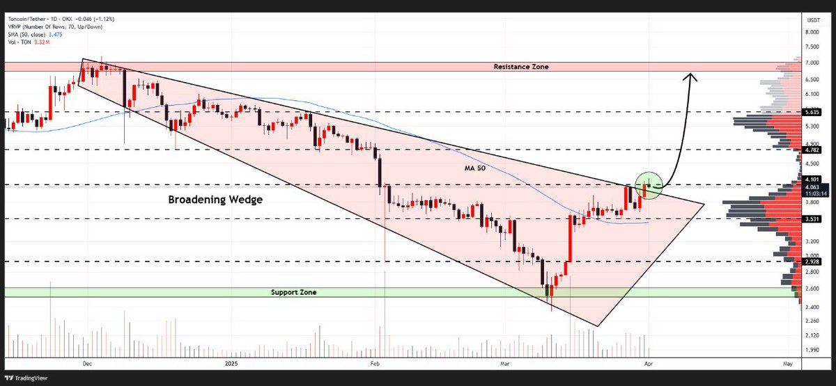WHALES_CRYPTOt's tweet image. #TON

Toncoin has crossed above the resistance of the descending broadening wedge on daily chart
This breakout pattern indicates potential for continued rise toward $7.00 in midterm🚀

👇Crypto Traders-join Telegram👇 

t.me/Whales_Crypto_… 
.
