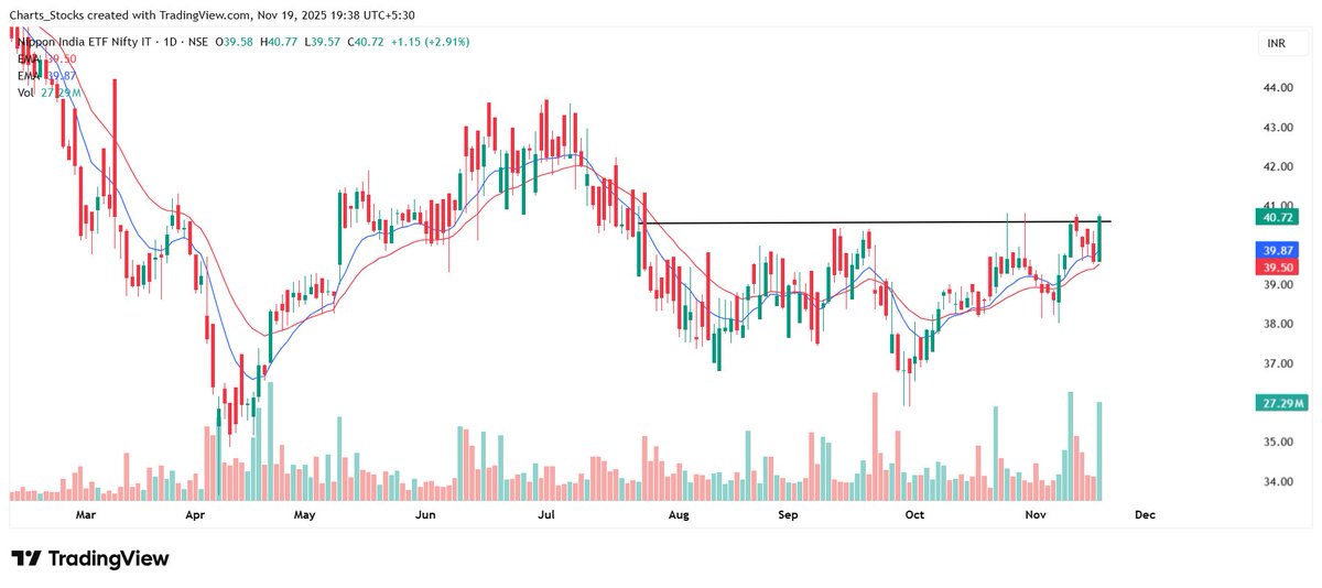 KommawarSwapnil's tweet image. 8 ETF Funds To Track Sector-Wise On Charts 📊

1. IT Bees – IT sector