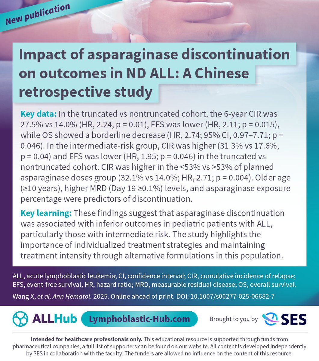 New publication 📝 A retrospective study, published in the Annals of Hematology, found that asparaginase discontinuation led to higher relapse risk in pediatric patients with ALL; 6-year CIR, 27.5% vs 14.0% (p = 0.01).

Learn more: loom.ly/y2SJIvk

#ALLsm #leusm #MedEd