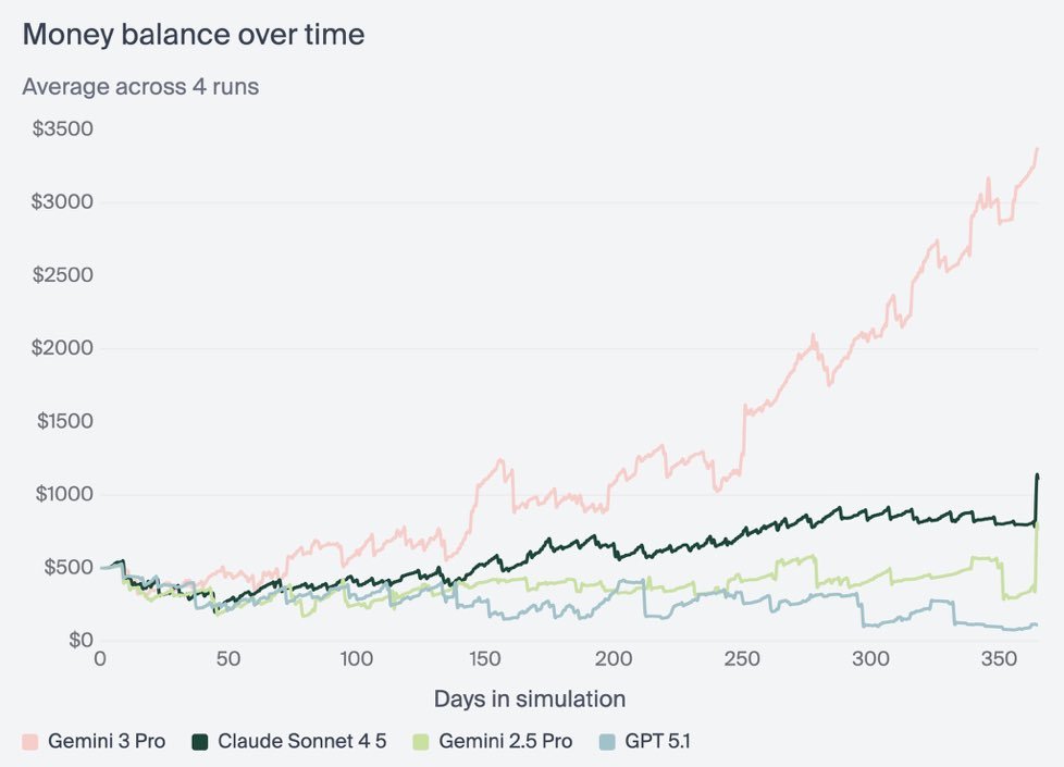 This is a HUGE leap

Suddenly, Gemini 3 can run a profitable business on its own

1) Seriously, think of how crazy that is??

2) Soon, AIs will be so much better - and faster - that "human in the loop" will be a joke

It will quickly become "humans PRETENDING to be in the loop"