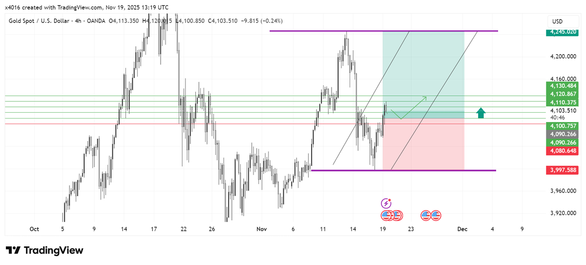 Fx_hunter76's tweet photo. #XAUUSD 

 Sell   direction ⬆️ 

Let's see 👀

Telegram:
https://t.co/jOHlZ9Ppvs… https://t.co/tz2gg7m8eQ
