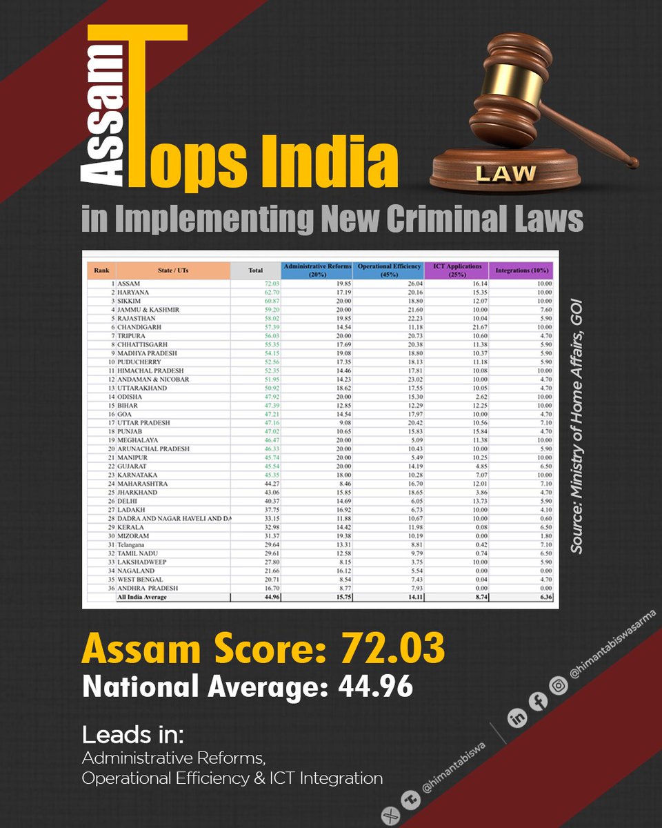 ddnews_guwahati's tweet image. Assam leads the baton in implementing New Criminal Laws!

With score of 72.03 vs national average of 44.96, the state leads in #administrativereforms, efficiency &amp;amp; #ICTintegration

#NewCriminalLaws