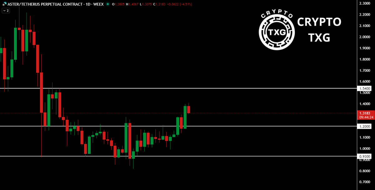 TXGTRADES's tweet image. $ASTER showed bullish strength and broke the consolidation zone, making closes above the $1.20 resistance. Price made a confirmed breakout above $1.20, and could retest the resistance at $1.54 to continue the bullish momentum. If $ASTER breaks the resistance it will continue…