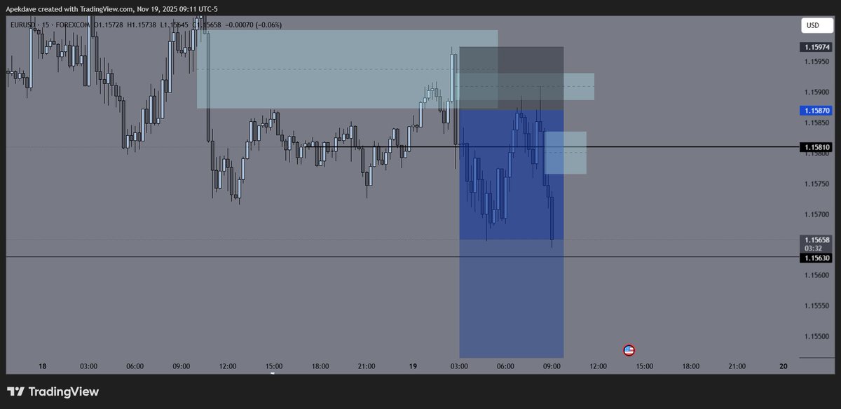 Breakevens everywhere on $EURUSD
Execution has been off lately tch