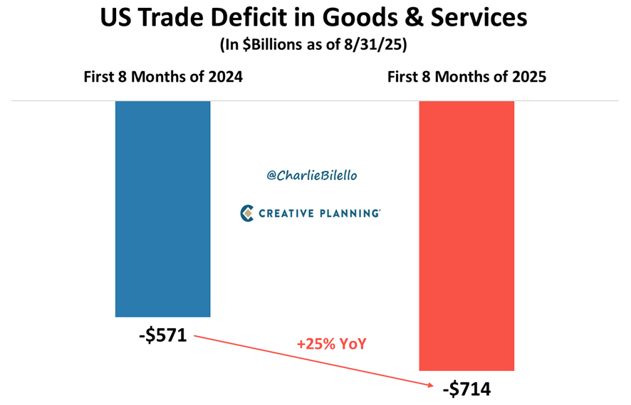 Tariffs were pitched as the fix for America’s trade deficit.

Instead…

First 8 months of 2024: –$571 billion deficit.

First 8 months of 2025: –$714 billion deficit.

+25% YoY 🚨 Record high.