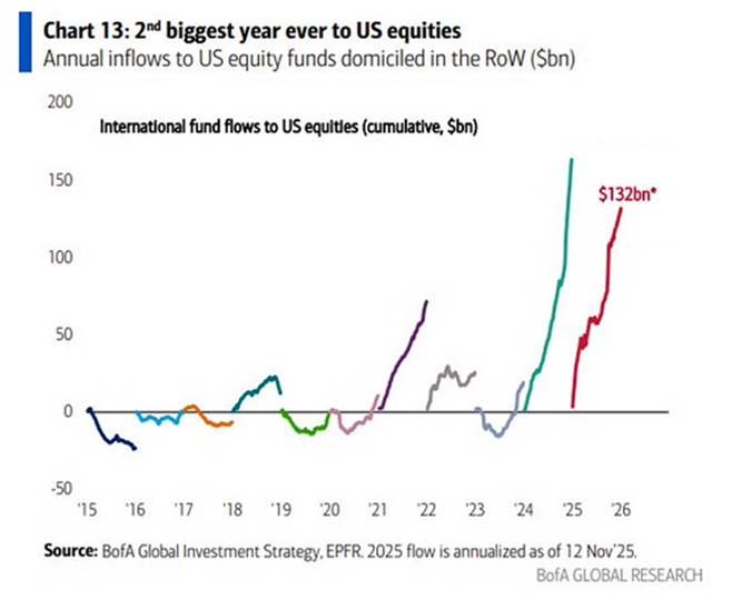 Foreign demand for US assets remains strong:

US equities have attracted an annualized +$132 billion in foreign net inflows, on track for the 2nd-best year in history.

By comparison, the 2024 record was +$163 billion, while the 3rd-best year was +$80 billion in 2021.

Foreign