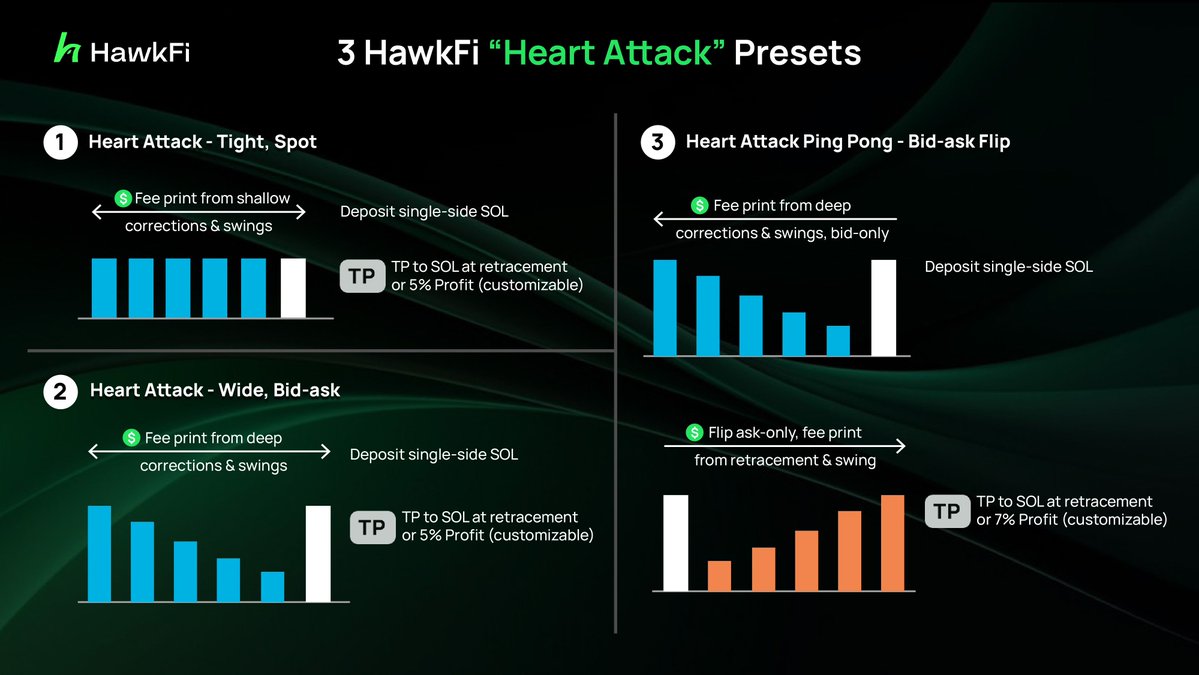 HawkFi Heart Attack Presets overview showing Tight, Wide, Bid-ask, and Ping Pong strategies