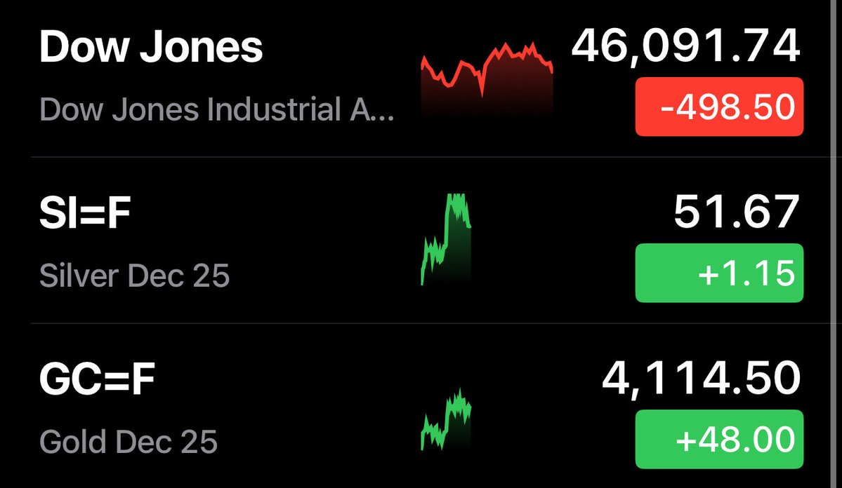 JLPatrioticGuy's tweet image. That’s what I like to see.. Silver and Gold going back up as the market goes down!! #silver #gold #stacker #preciousmetals #endthefed