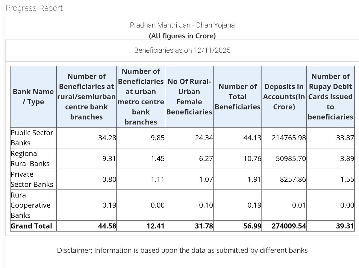 iSourabhMishra's tweet image. #PMJDY PROGESS REPORT

Total beneficiaries : 56.99 Cr
PSBs : 44.13 Cr
RRBs : 10.76 Cr
Pvt Banks : 1.91 Cr

@DFS_India to understand that PSBs are backbone of #FinancialInclusion in our country