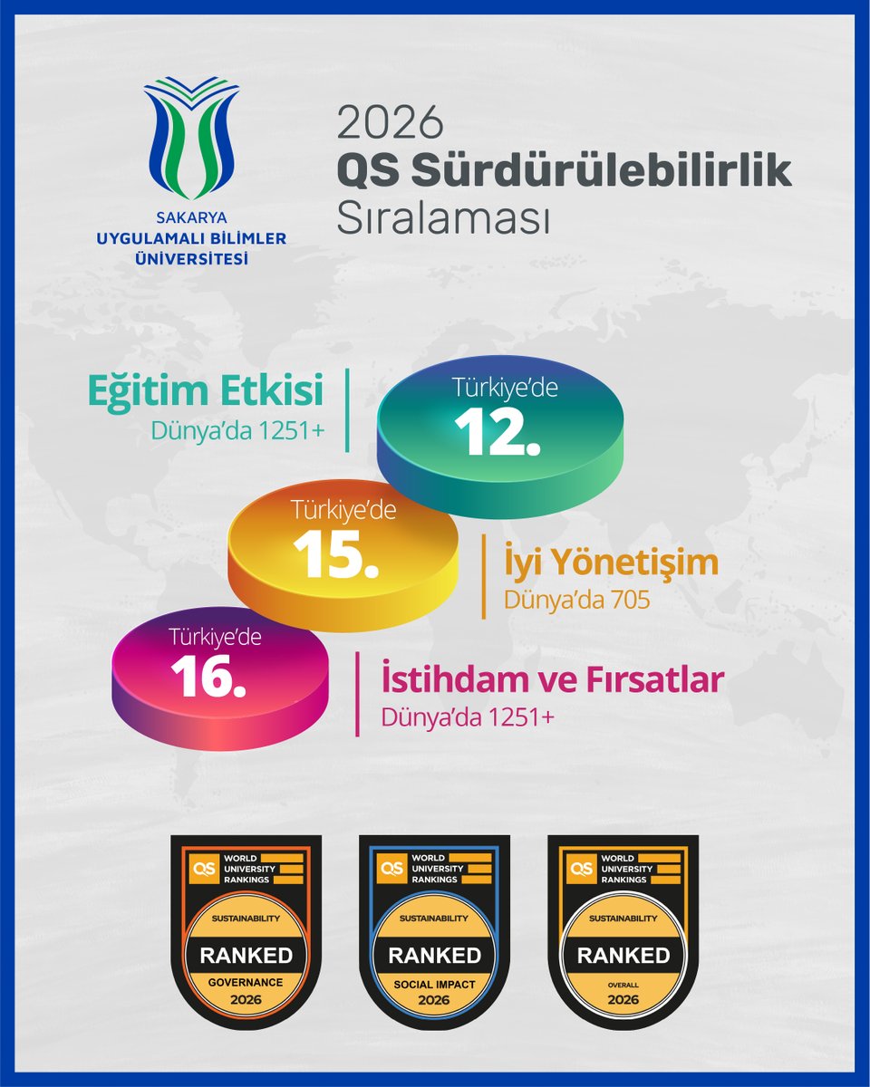 📊 QS Sürdürülebilirlik Dünya Üniversite Sıralaması’nda ilk kez yer alarak ‘Eğitimin Etkisi’, ‘İyi Yönetişim’ ile ‘İstihdam ve Fırsatlar’ göstergelerinde ön plana çıkmayı başardık.

Detaylar 👇
🔗 subu.edu.tr/node/25197