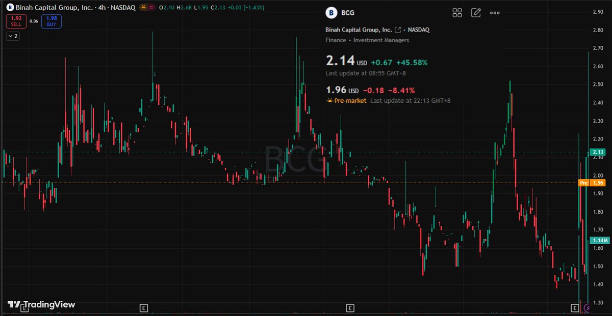 $BCG 🚀

Price: 2.13 (+1.43) to 2.14 (+45.58%)

Key Levels: Resistance 2.68. Support 1.95. A break above 2.20 targets above 2.50.

Nasdaq Financials - Investment Management.

Outlook: Pre-market gains suggest strong upward momentum. Watch for a gap-filling opportunity above 2.14.