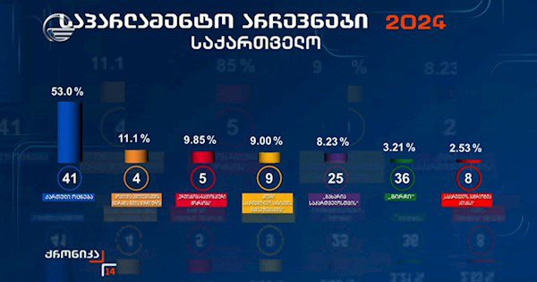 Spot-on analysis.Even in Gen Z there are plenty of people who oppose the protests, But the liberal side still dominates. Trump couldn’t care less about Georgia’s opposition — they’re Democrat puppets. 🇪🇺 has no power to replace GD anyway; the majority of Georgians support them.