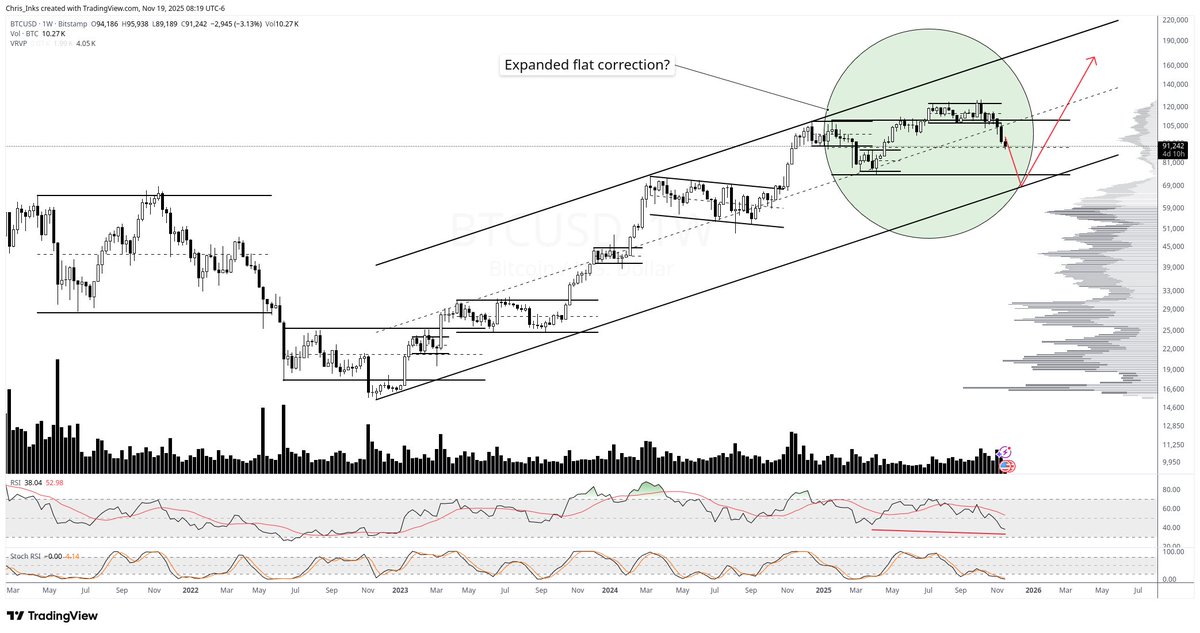 TXWestCapital's tweet photo. What if Bitcoin is in a year-long expanded flat correction that is nearing completion? @scottmelker This would align with your "what if" about Bitcoin being in a bear market for the past year. https://t.co/vvbkIIvFpr