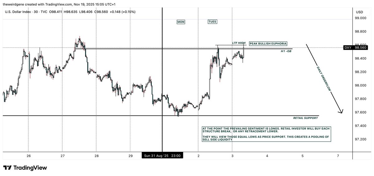 realweirdgene's tweet photo. Here is an example: The last NFP week before the govt shutdown. 

Watch how smart money accumulates shorts ahead of NFP Friday and NFP was just used to drive price to available liquidity for profit taking. https://t.co/49hPwFR9sW