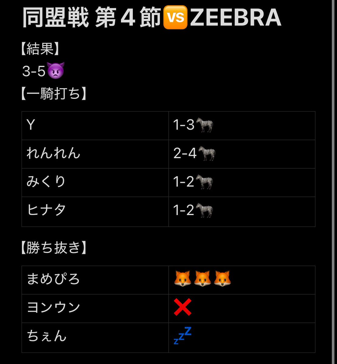 _ANF2025's tweet photo. 同盟戦　第4節🆚ZEEBRA

勝ち抜きまめぴよが3タテタテするも
一騎打ち四枚抜かれ敗戦..
4戦10タテ中のまめぴよに注目😲

これから厳しい戦いが続くけど切り替えて勝ちを狙いにいきましょう🔥

#同盟ランキング
#イーフト同盟 https://t.co/FjmmMOLp0w