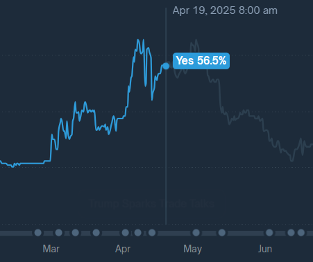 Saw some polymarket paid ads on linkedin and noted theres live market annotations on the chart

for the us recession in 2025 market, u could see there are certain dots on the x-axis itself