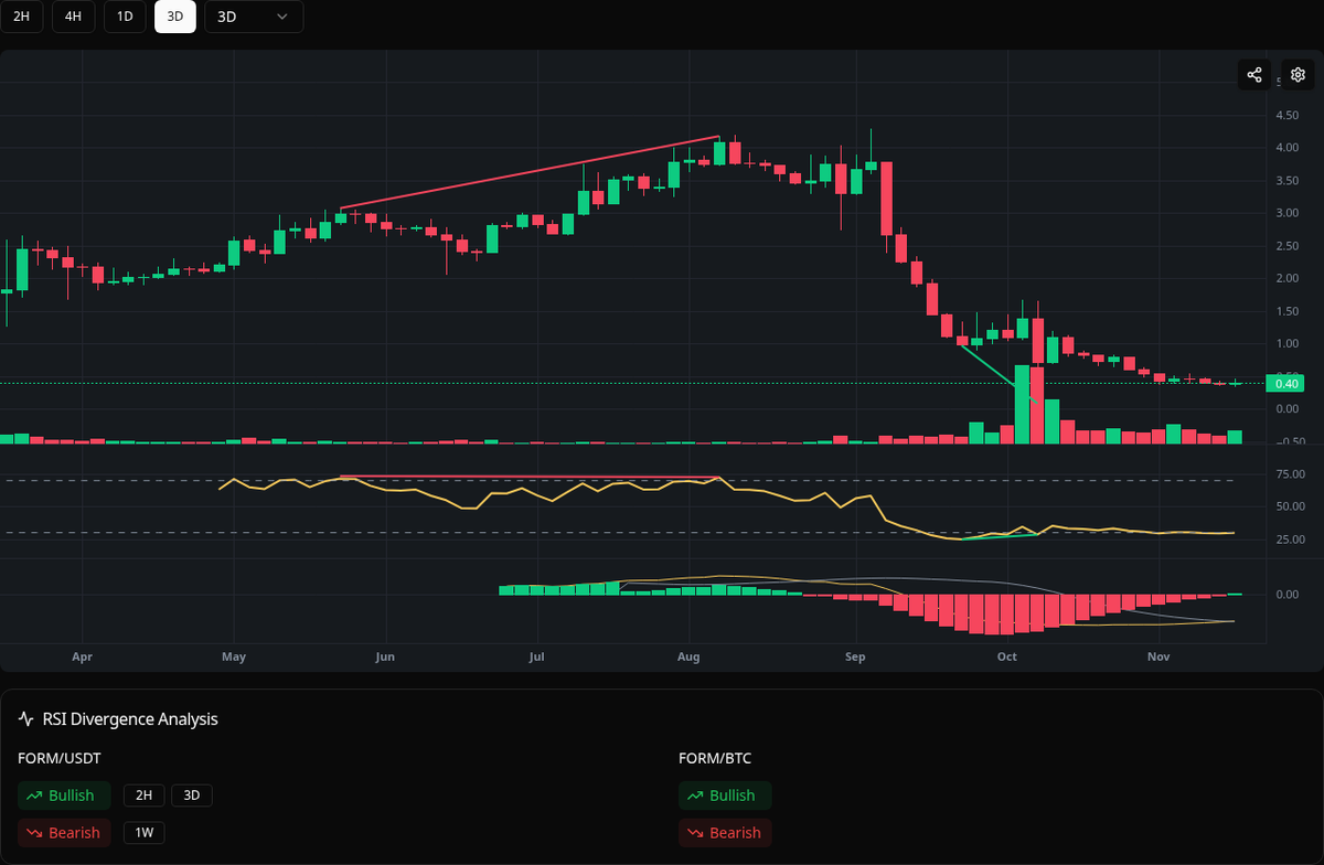 divergences_bot's tweet image. 🟢 Bullish FORM
Symbol: FORM/USDT
Timeframe: 3d
Price: 0.0861
Volume: 394.70M

#FORM #Divergence #BuySignal