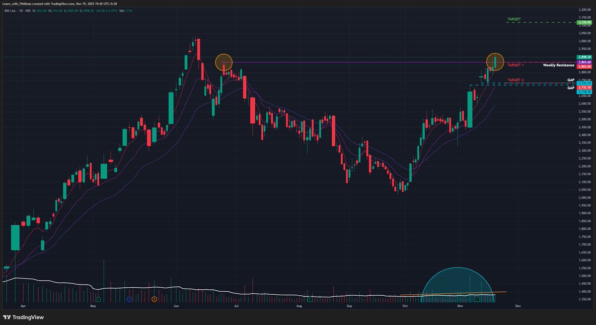BSE (D): 🐂 Fundamentally-Driven Breakout

The stock has confirmed a decisive breakout from a 5-month consolidation phase. This move is backed by rising volume, bullish momentum indicators, and a stellar Q2 earnings report.

📈 1. The Long-Term Structure (Correction &amp; Recovery)