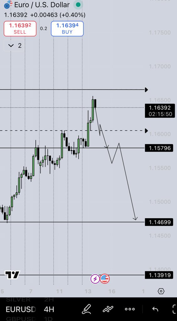 erytrogramma's tweet image. Before/After
$EURUSD 4H #FOREX
