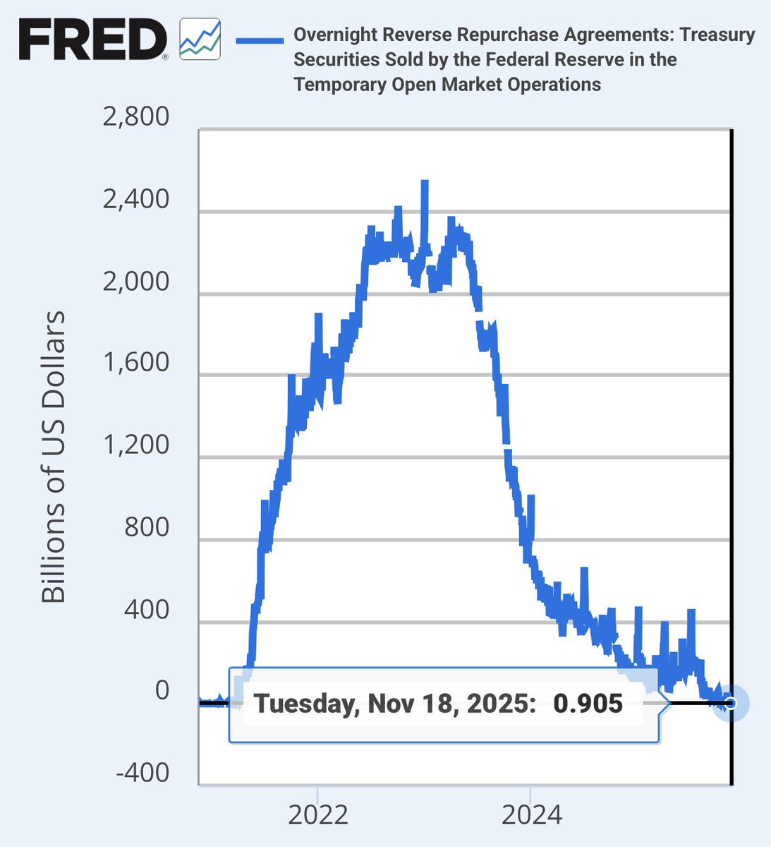 QuintenFrancois's tweet image. Federal Reserve&apos;s Reverse Repo Facility is plummeting 

It is below $1B for the first time since March 17, 2021 🚨

QE &amp;amp; money printing is coming 

Bitcoin will explode