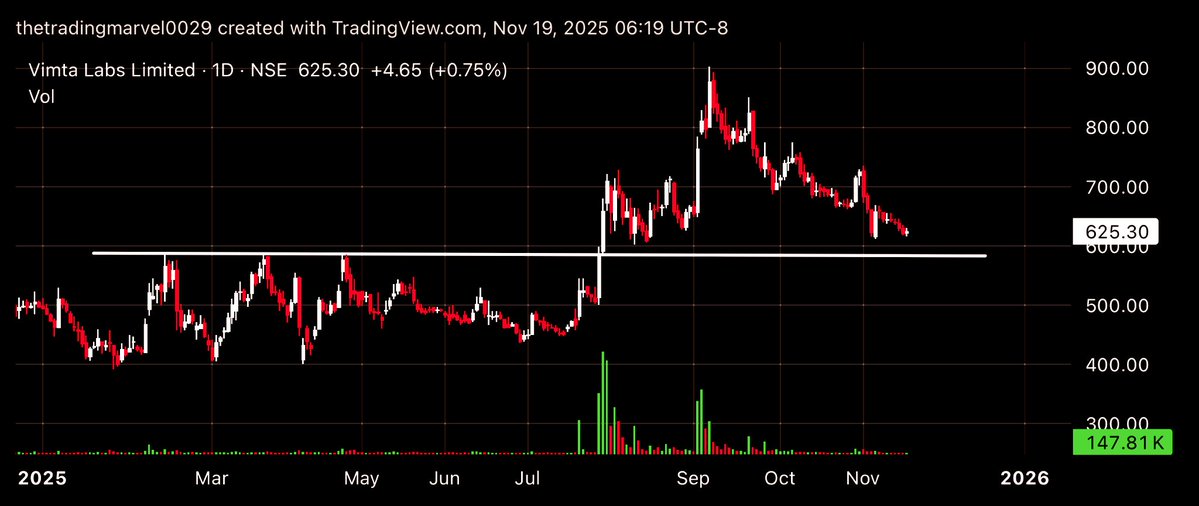 TradingMarvel's tweet image. VIMTA LABS
03-Reasons of next upside journey;-

1-Falling with low selling volume 
2-Breakout retest
3-Demand zone at 580/610