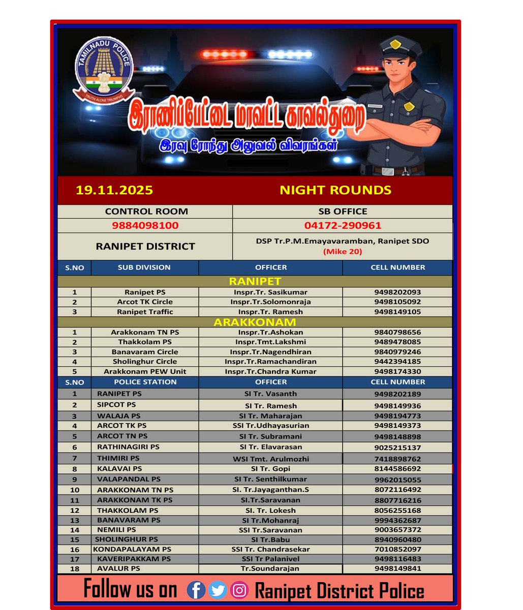 இராணிப்பேட்டை மாவட்டத்தில் இன்று (19.11.2025)தங்களது பகுதியில் 
இரவு பணியில் இருக்கும் காவல் அதிகாரிகளின் அலைபேசி எண்கள்
தரப்பட்டுள்ளது,பொதுமக்கள் பயன்படுத்தி கொள்ளவும்.
#smcranipet
#ranipetdistrictpolice
#igpnorthzone
#vellorerangepolice
#tnpoliceofficial #rptpolice