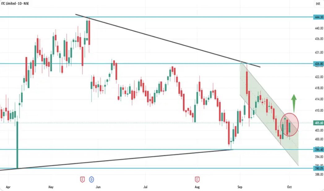 AnkurSh03218510's tweet image. #ITC 
🐂

BUY RANGE  395/405

STRONG SUPPORT : 386/393

TARGET 🎯 411/415/421/426/434/439

Time : 2 months